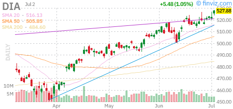 Dow (DIA) daily chart Monday, July 6, 2026