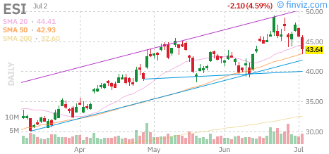 Element Solutions (ESI) daily chart Monday, July 6, 2026