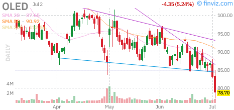 Universal Display (OLED) daily chart Monday, July 6, 2026