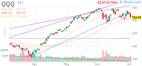 Nasdaq 100 (QQQ) daily chart Monday, July 6, 2026