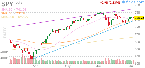 S&P 500 (SPY) daily chart Monday, July 6, 2026