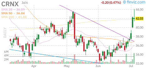 Crinetics Pharmaceuticals (CRNX) daily chart Tuesday, July 7, 2026