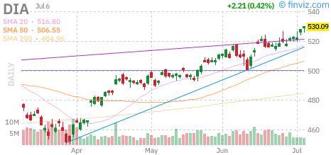 Dow (DIA) daily chart Tuesday, July 7, 2026