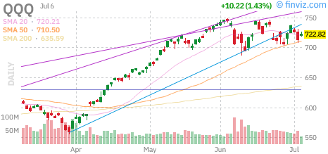 Nasdaq 100 (QQQ) daily chart Tuesday, July 7, 2026
