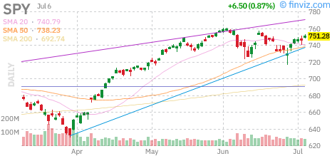 S&P 500 (SPY) daily chart Tuesday, July 7, 2026