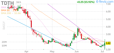 Trident Digital Tech (TDTH) daily chart Tuesday, July 7, 2026