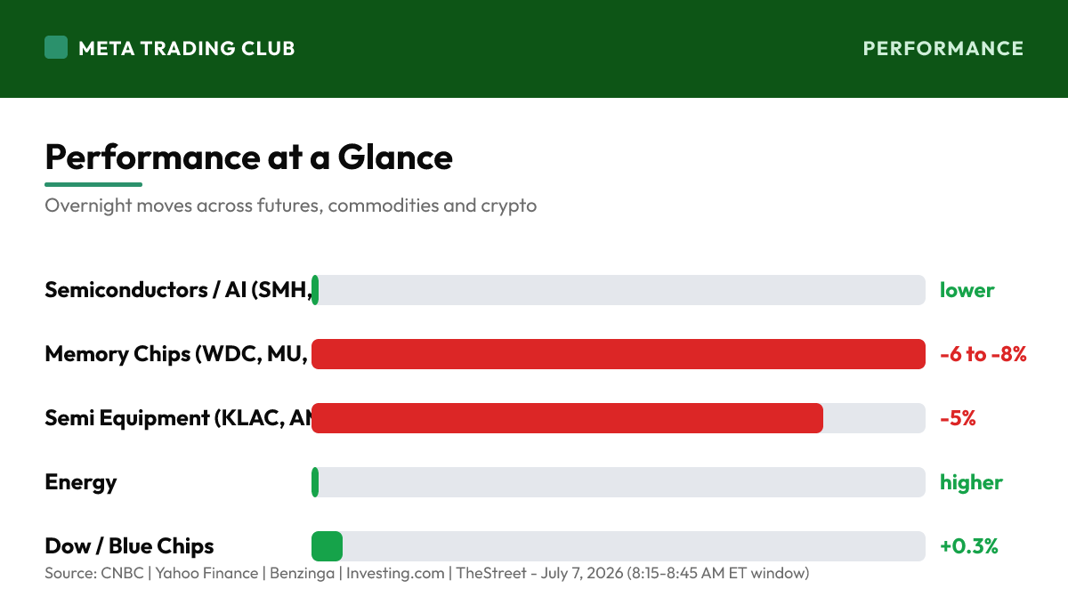 Overnight performance chart Tuesday, July 7, 2026