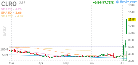 ClearOne (CLRO) daily chart Wednesday, July 8, 2026
