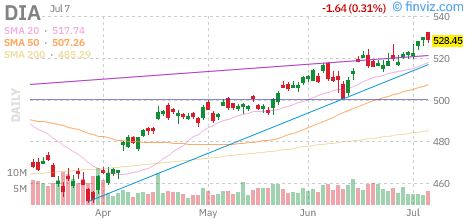 Dow (DIA) daily chart Wednesday, July 8, 2026