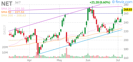 Cloudflare (NET) daily chart Wednesday, July 8, 2026