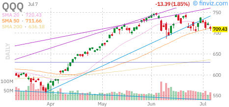 Nasdaq 100 (QQQ) daily chart Wednesday, July 8, 2026