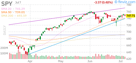 S&P 500 (SPY) daily chart Wednesday, July 8, 2026