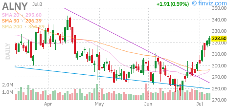 Alnylam Pharmaceuticals (ALNY) daily chart Thursday, July 9, 2026