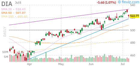 Dow (DIA) daily chart Thursday, July 9, 2026