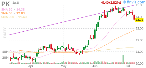Park Hotels & Resorts (PK) daily chart Thursday, July 9, 2026