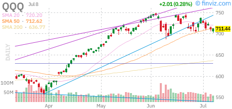 Nasdaq 100 (QQQ) daily chart Thursday, July 9, 2026