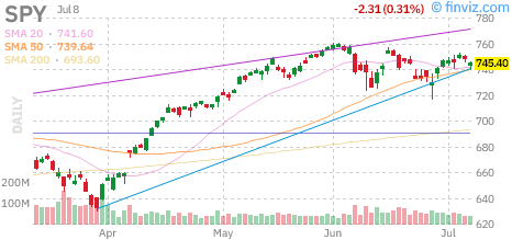 S&P 500 (SPY) daily chart Thursday, July 9, 2026