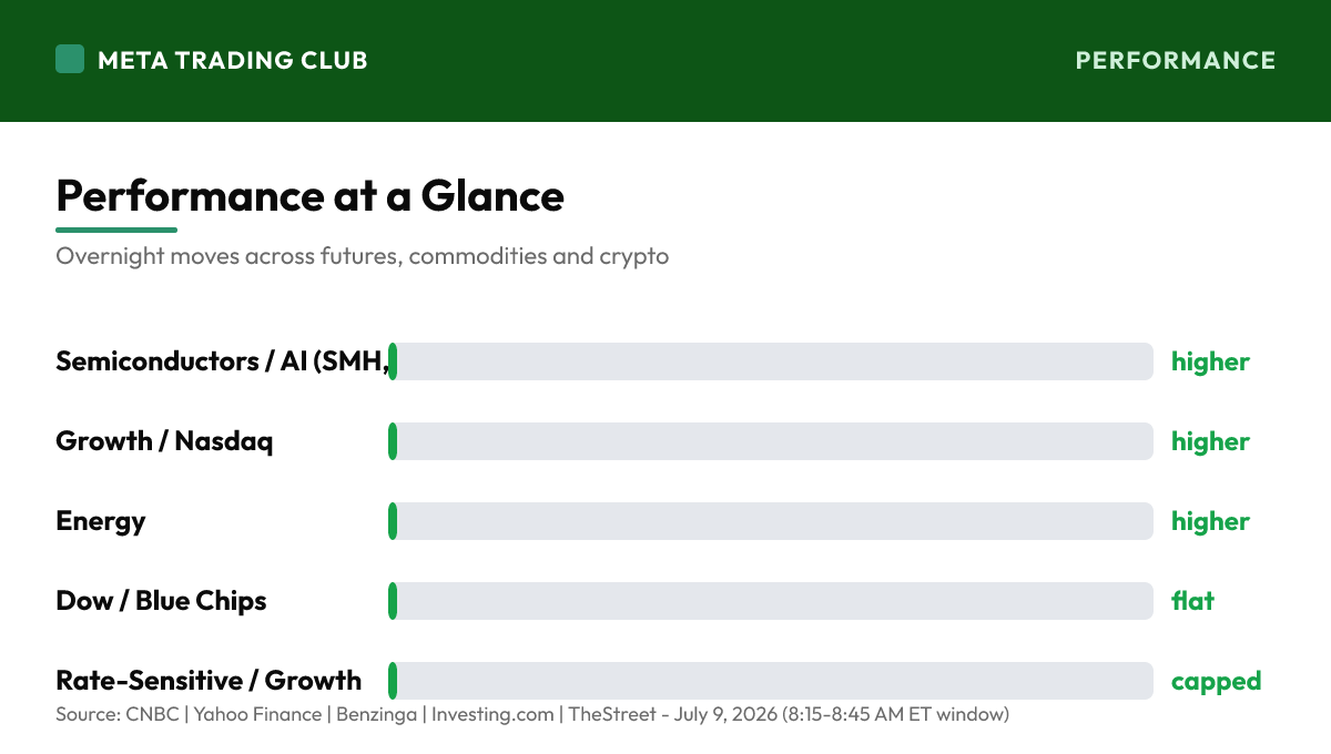 Overnight performance chart Thursday, July 9, 2026