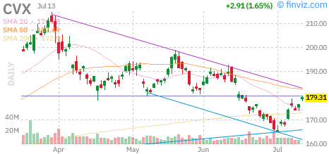 Chevron (CVX) daily chart Monday, July 13, 2026
