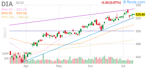 Dow (DIA) daily chart Monday, July 13, 2026