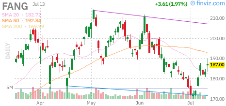 Diamondback Energy (FANG) daily chart Monday, July 13, 2026