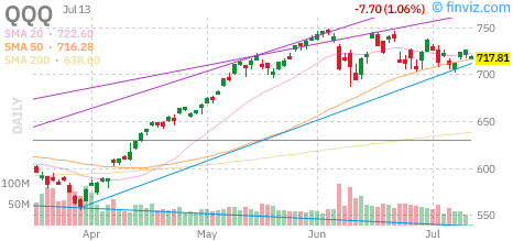 Nasdaq 100 (QQQ) daily chart Monday, July 13, 2026