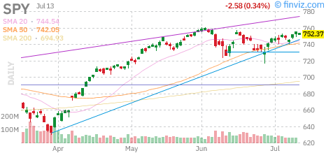 S&P 500 (SPY) daily chart Monday, July 13, 2026