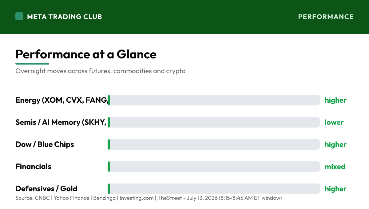 Overnight performance chart Monday, July 13, 2026