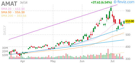 Applied Materials (AMAT) daily chart Tuesday, July 14, 2026