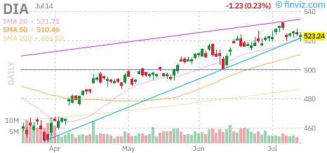 Dow (DIA) daily chart Tuesday, July 14, 2026