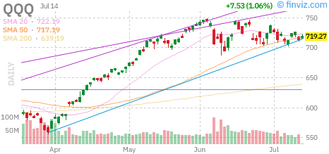 Nasdaq 100 (QQQ) daily chart Tuesday, July 14, 2026