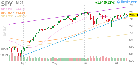 S&P 500 (SPY) daily chart Tuesday, July 14, 2026