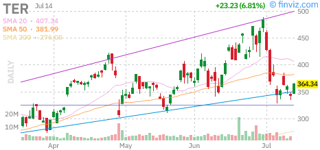 Teradyne (TER) daily chart Tuesday, July 14, 2026
