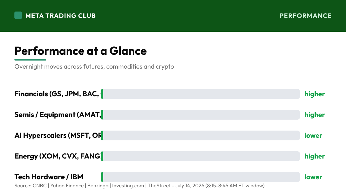 Overnight performance chart Tuesday, July 14, 2026