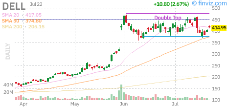Dell Technologies (DELL) daily chart Wednesday, July 22, 2026