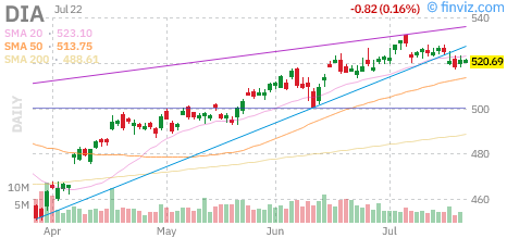 Dow (DIA) daily chart Wednesday, July 22, 2026
