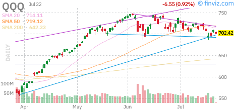 Nasdaq 100 (QQQ) daily chart Wednesday, July 22, 2026