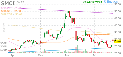 Super Micro Computer (SMCI) daily chart Wednesday, July 22, 2026