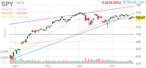 S&P 500 (SPY) daily chart Wednesday, July 22, 2026