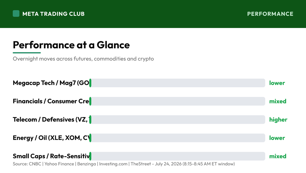 Overnight performance chart Friday, July 24, 2026