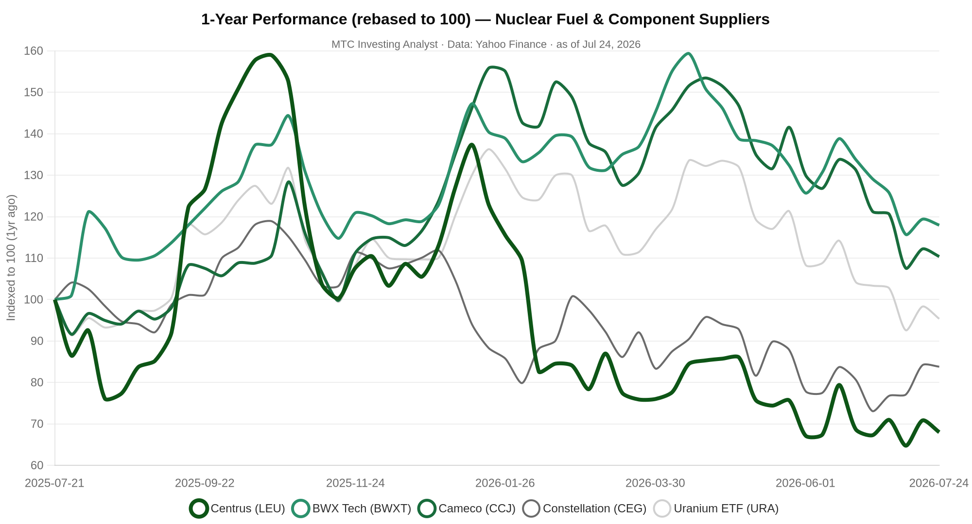 One-year performance of Centrus Energy, BWX Technologies and Cameco versus Constellation Energy and the Global X Uranium ETF