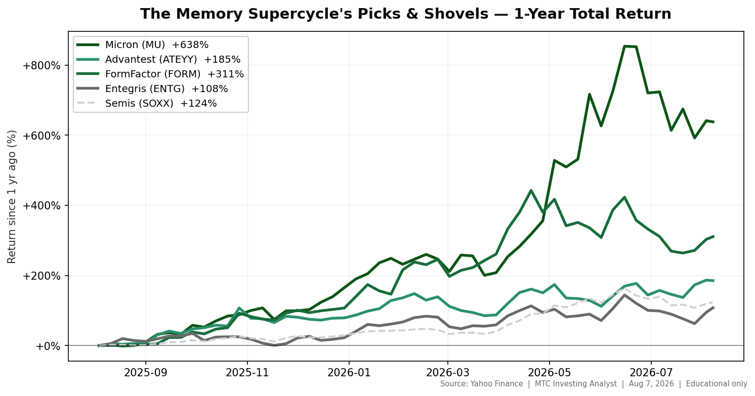 One-year performance of memory supercycle stocks MU, ATEYY, FORM, ENTG versus the SOXX semiconductor ETF