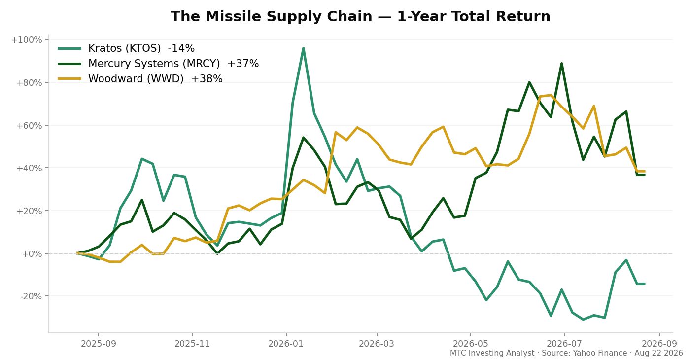 One-year total return chart comparing Kratos KTOS, Mercury Systems MRCY, and Woodward WWD, the missile supply chain silent suppliers