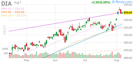 Dow (DIA) daily chart Friday, August 7, 2026