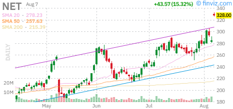 Cloudflare (NET) daily chart Friday, August 7, 2026