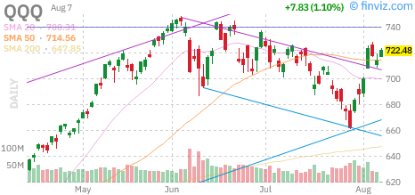 Nasdaq 100 (QQQ) daily chart Friday, August 7, 2026