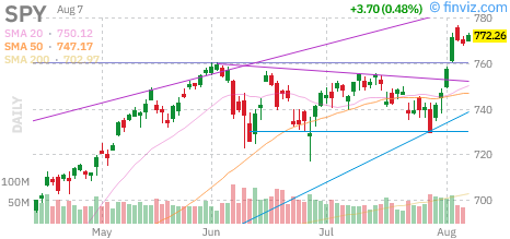 S&P 500 (SPY) daily chart Friday, August 7, 2026