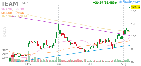 Atlassian (TEAM) daily chart Friday, August 7, 2026