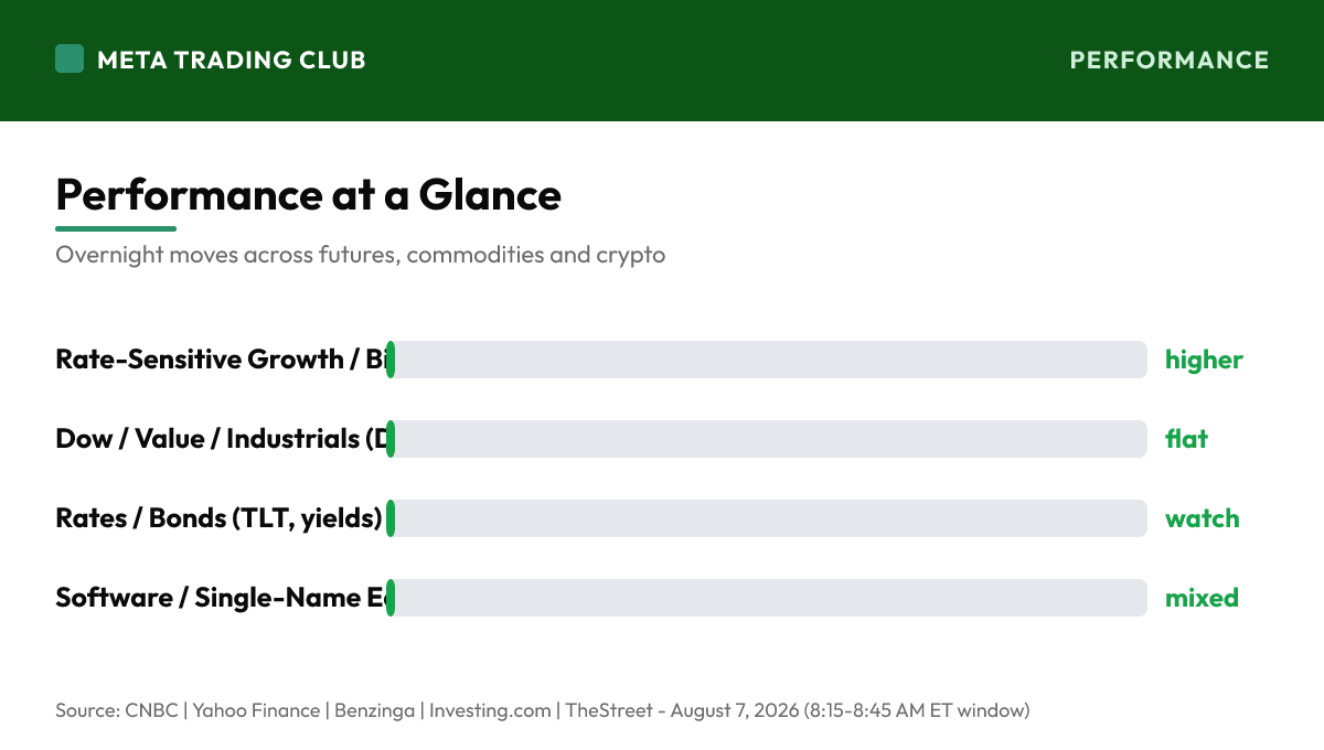 Overnight performance chart Friday, August 7, 2026