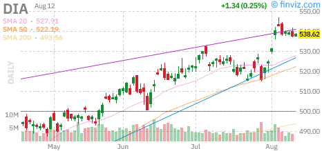 Dow (DIA) daily chart Wednesday, August 12, 2026